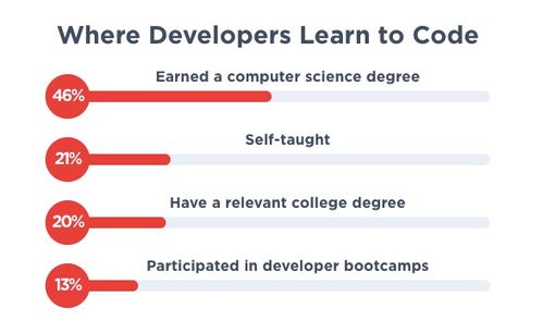 2019年程序員薪酬統計 軟件開發(fā)薪資竟超越機器學習領域